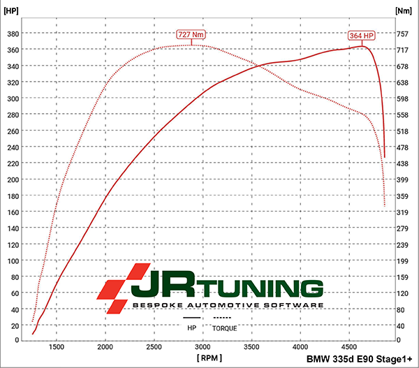 BMW 335d dyno graph